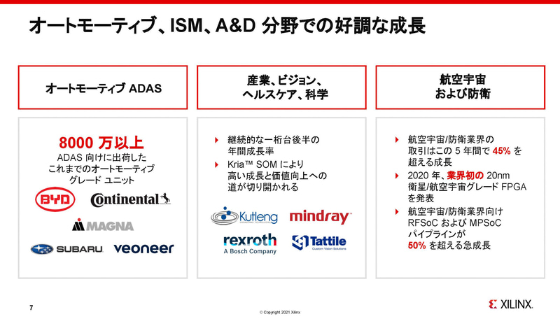 自動車は同社の最も成長している事業になっている（出典：アダプティブコンピューティング ポスト ムーア時代の成長戦略、Victor Peng/Xilinx）