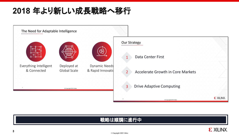 3つの柱（出典：アダプティブコンピューティング ポスト ムーア時代の成長戦略、Victor Peng/Xilinx）