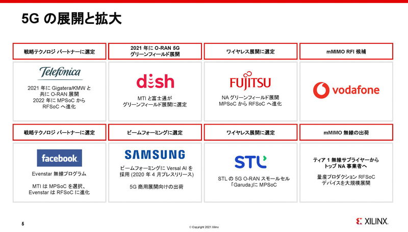通信関連での取り組み（出典：アダプティブコンピューティング ポスト ムーア時代の成長戦略、Victor Peng/Xilinx）
