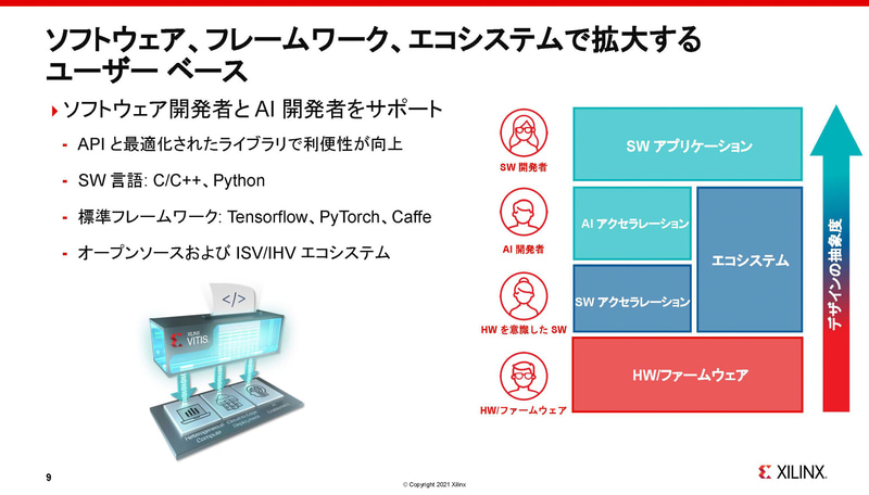 ソフトウエア環境（出典：アダプティブコンピューティング ポスト ムーア時代の成長戦略、Victor Peng/Xilinx）