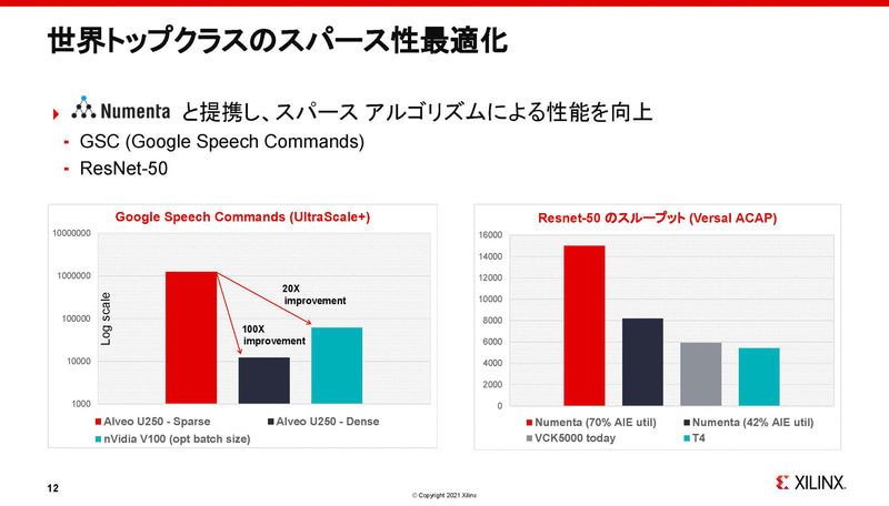 AI製品展開（出典：アダプティブコンピューティング ポスト ムーア時代の成長戦略、Victor Peng/Xilinx）