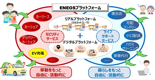 ENEOSが想定しているSSを起点とした次世代エネルギー供給・地域サービス