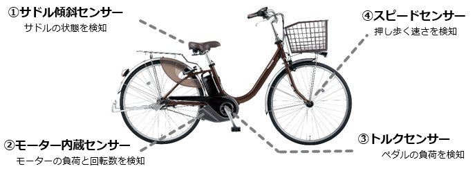 押し歩き機能イメージ画像（サドル傾斜センサー、モーター内臓センサー、トルクセンサー、スピードセンサー）