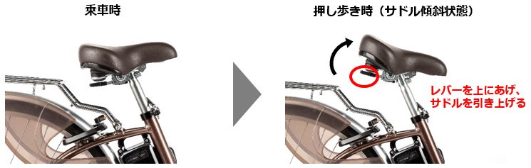 サドルの状態を検知するサドル傾斜センサーを内蔵し、サドルが傾斜状態の時のみ、押し歩き機能が作動する設計。押し歩き時は乗車できない機構にすることで不安全な使用を防止している