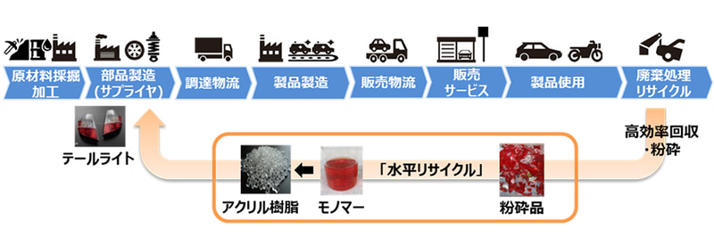 水平リサイクル概念図