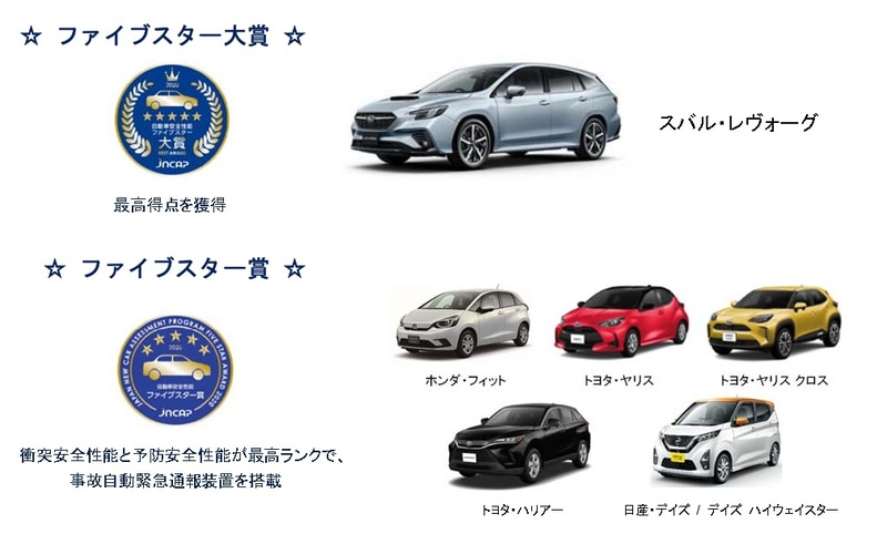 2020年度自動車の安全性能の評価結果