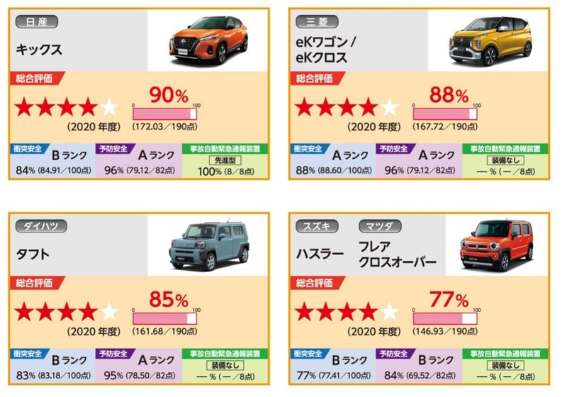 自動車安全性能2020の評価結果