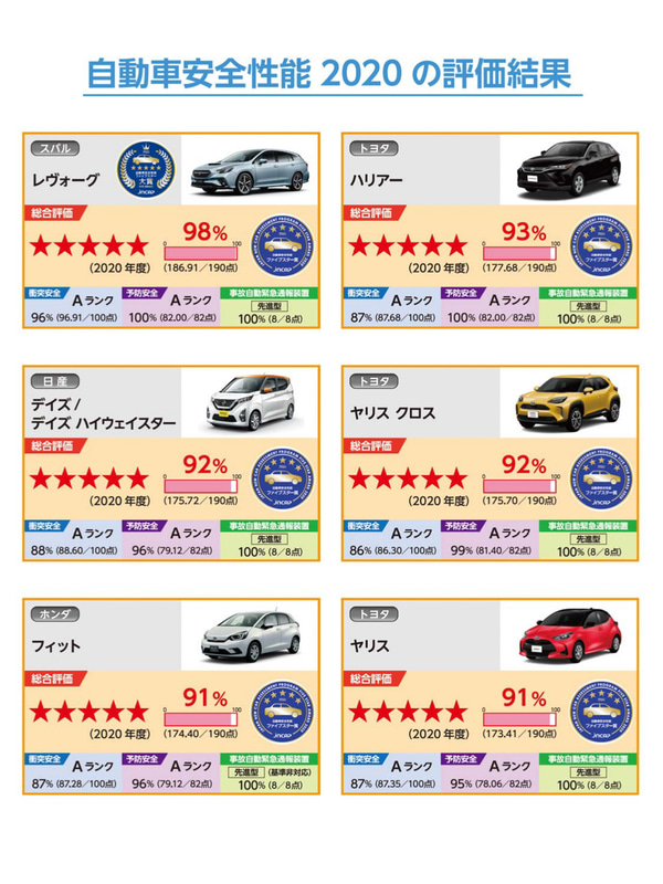 スバル「レヴォーグ」、トヨタ「ハリアー」、日産「デイズ」「デイズ ハイウェイスター」、トヨタ「ヤリスクロス」、ホンダ「フィット」、トヨタ「ヤリス」が2020年度のファイブスター賞を受賞した
