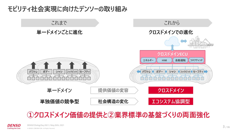 モビリティ社会実現に向けたデンソーの取り組み