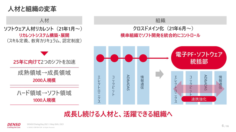 人材と組織の変革