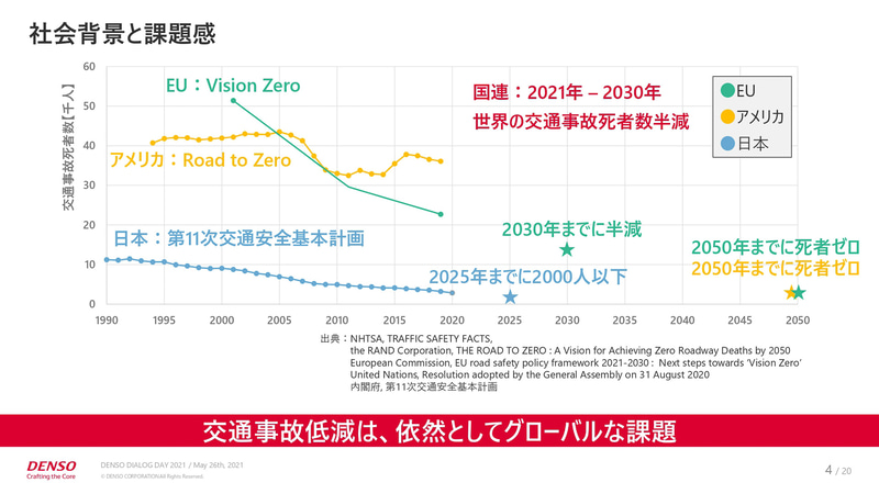 社会背景と課題感（交通事故ゼロ）