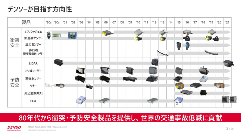 デンソーが目指す方向性1（交通事故ゼロ）