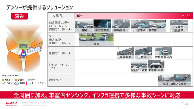 デンソーが提供するソリューション1（交通事故ゼロ）