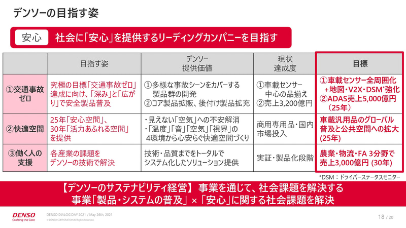デンソーが目指す姿