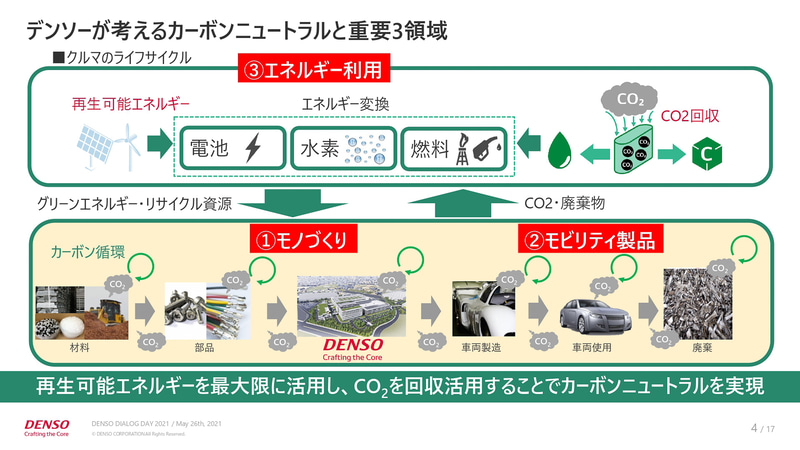 デンソーが考えるカーボンニュートラルと重要3領域
