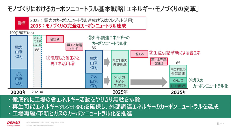 モノづくりにおけるカーボンニュートラル基本戦略