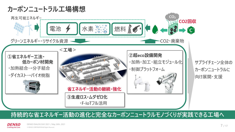 カーボンニュートラル向上構想