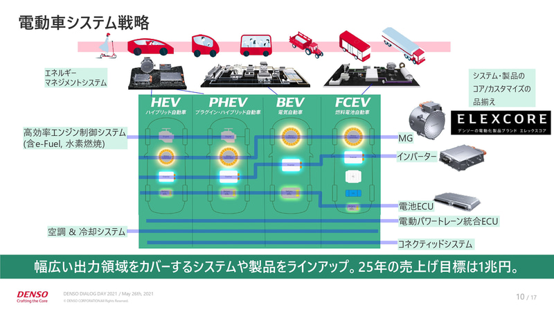 電動車システム戦略
