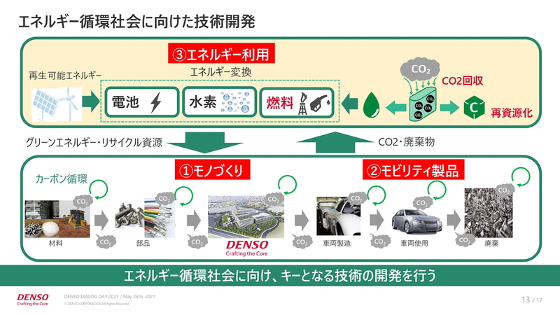 エネルギー循環社会に向けた技術開発