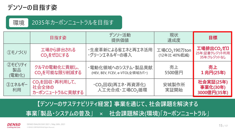デンソーの目指す姿