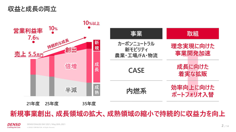 収益と成長の両立