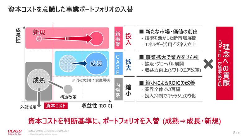 資本コストを意識した事業ポートフォリオの入替