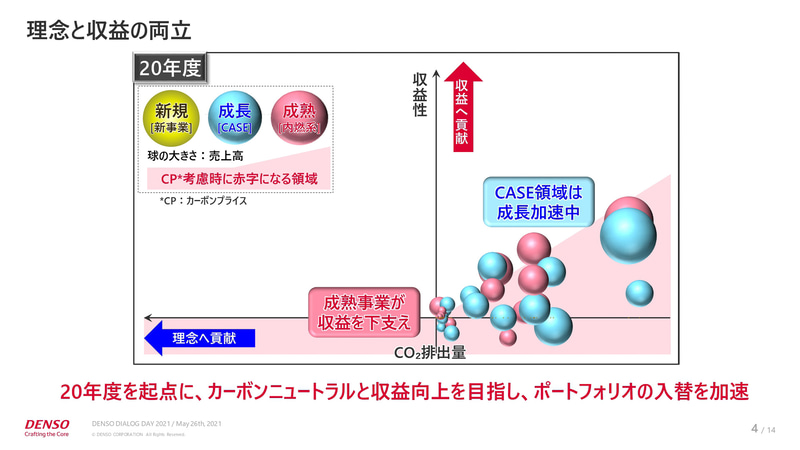 理念と収益の両立 2020年度