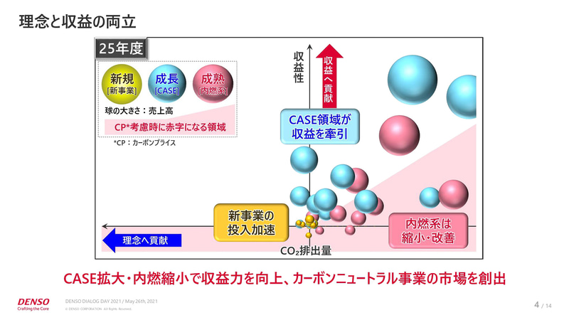 理念と収益の両立 2025年度