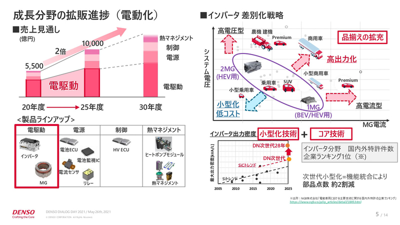 成長分野の拡販進捗1（電動化）