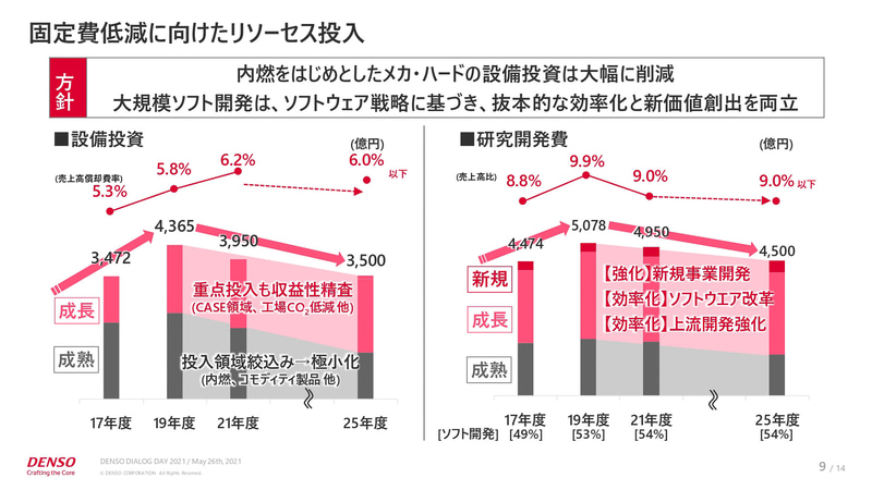 固定費低減に向けたリソーセス投入