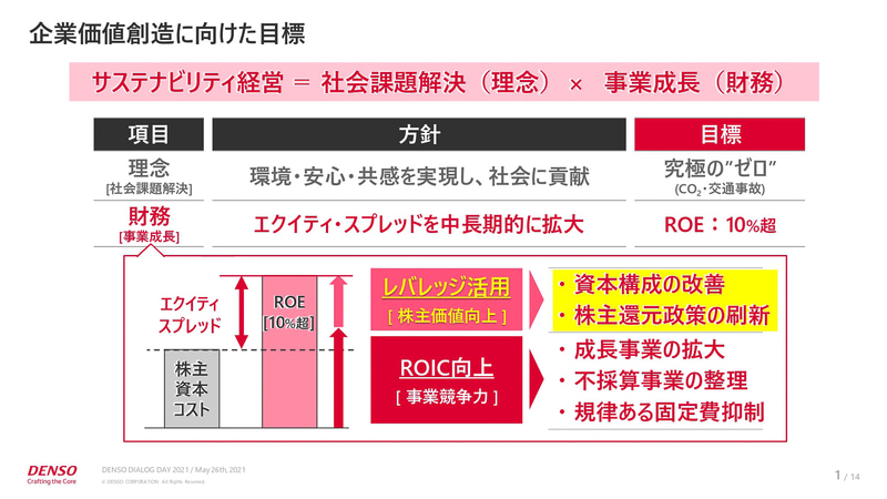 企業価値創造に向けた目標