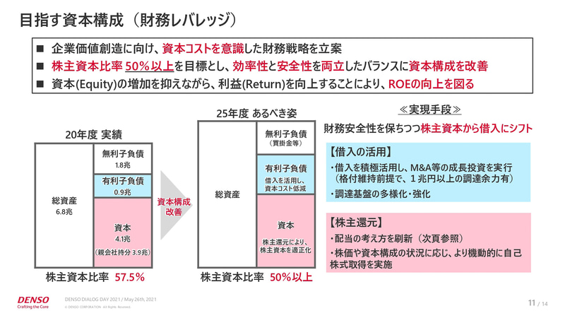 目指す資本構成（財務レバレッジ）