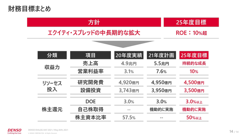 財務目標まとめ