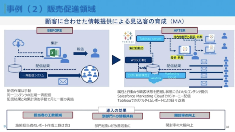販売促進領域での活用事例
