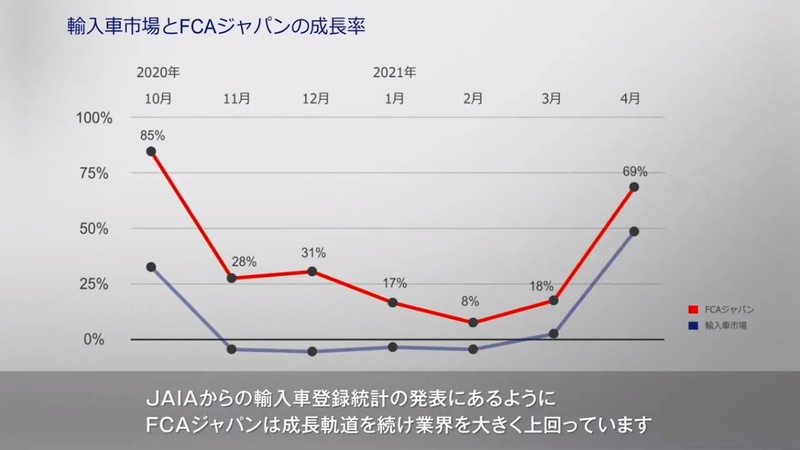 FCAジャパンは高い成長率を維持しており、7か月連続で販売台数の最高記録を更新
