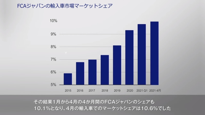 マーケットシェアも10％以上となっている