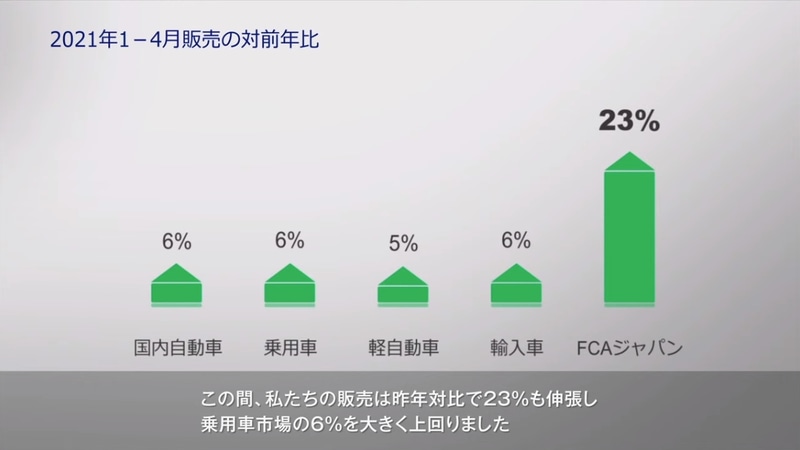2021年の最初の4か月は対前年比23％増