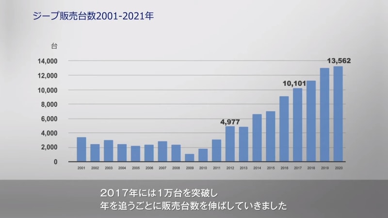 「ジープにはインポートSUVでナンバーワンになる可能性がある」と考えたヘグストロム氏の改革により、2020年はジープブランドの販売台数が1万3000台以上にまで増えている