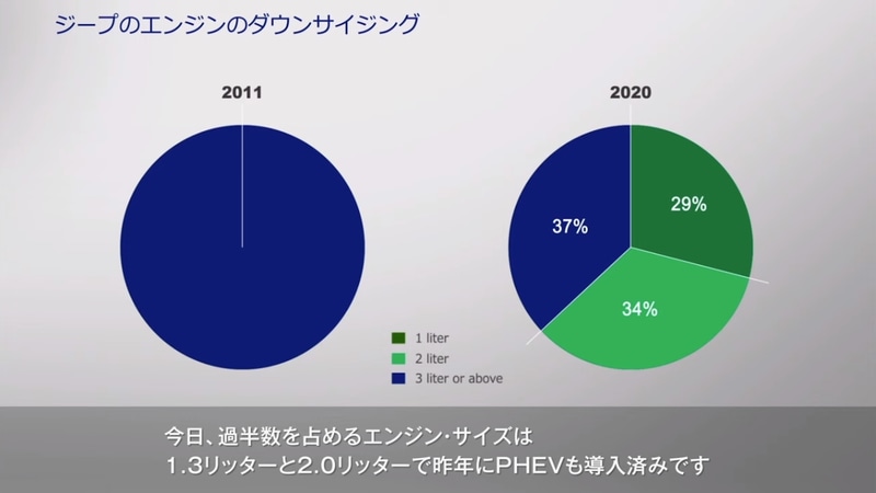エンジン排気量のダウンサイジングを行なって、現在は過半数のモデルが2.0リッター以下となっている