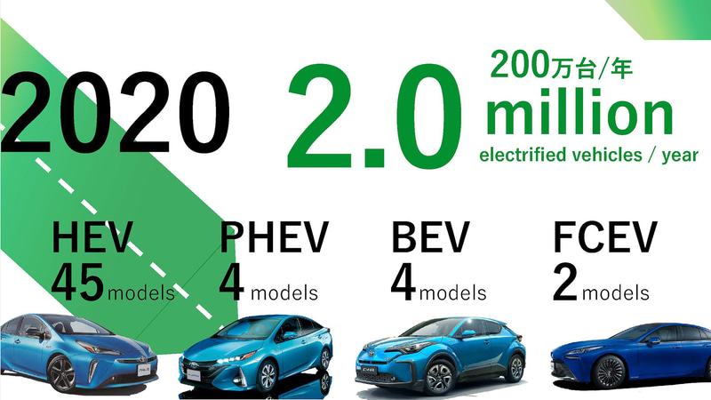1年で200万台の電動化車両を販売するトヨタ。HEV、PHEV、BEV、FCEVという表記に