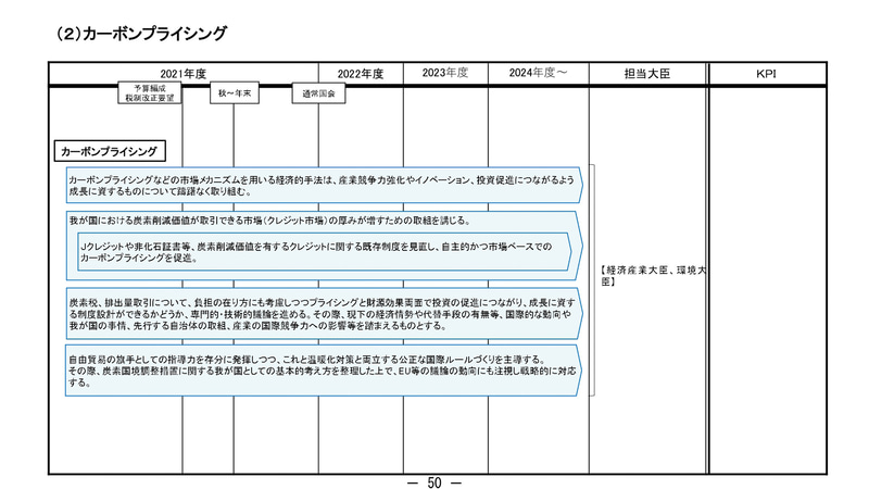 グリーン分野の成長に関わる成長戦略フォローアップ工程表