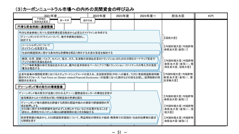 グリーン分野の成長に関わる成長戦略フォローアップ工程表