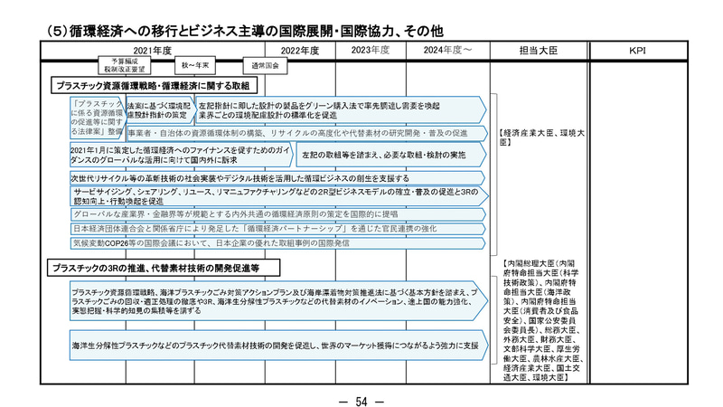 グリーン分野の成長に関わる成長戦略フォローアップ工程表