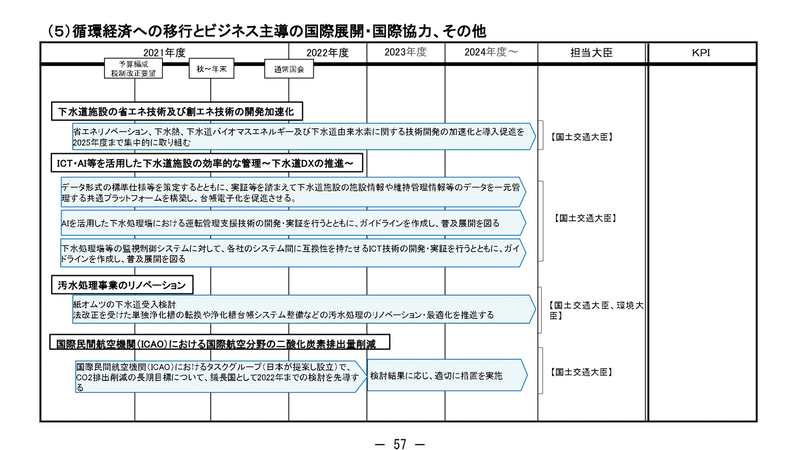 グリーン分野の成長に関わる成長戦略フォローアップ工程表