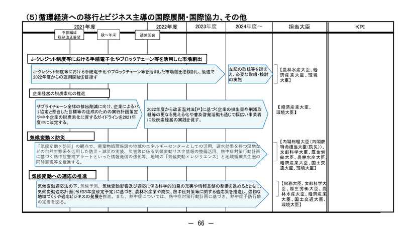グリーン分野の成長に関わる成長戦略フォローアップ工程表
