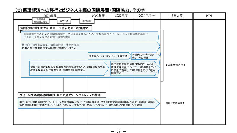 グリーン分野の成長に関わる成長戦略フォローアップ工程表