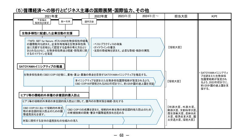 グリーン分野の成長に関わる成長戦略フォローアップ工程表