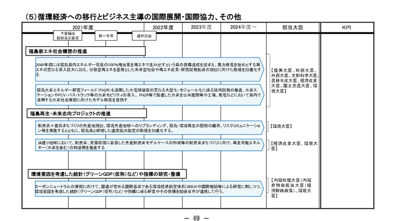 グリーン分野の成長に関わる成長戦略フォローアップ工程表