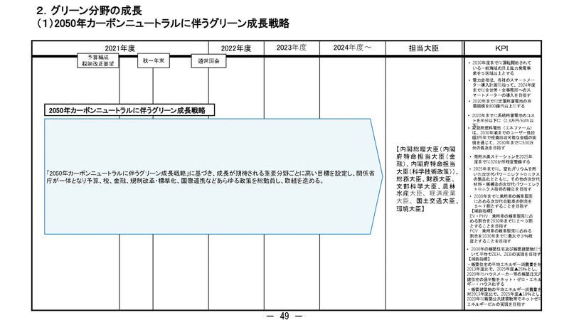 グリーン分野の成長に関わる成長戦略フォローアップ工程表