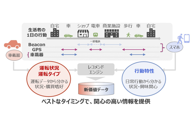 車流×人流の活用で目指す世界